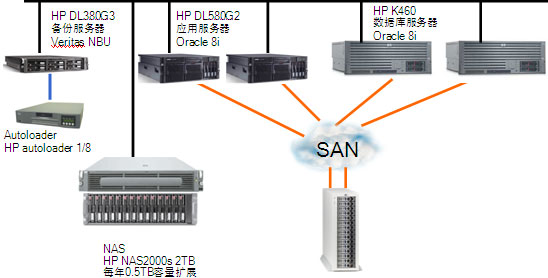HP StorageWorks 系列產品 為北京網絡技術服務注入穩定動力，助力更多人實現安居夢想