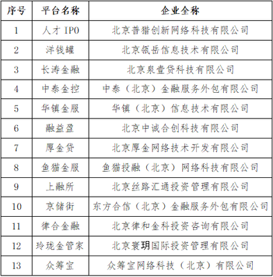 北京朝陽 洋錢罐、眾籌寶等P2P網貸機構宣布自愿清盤退出，行業監管走向常態
